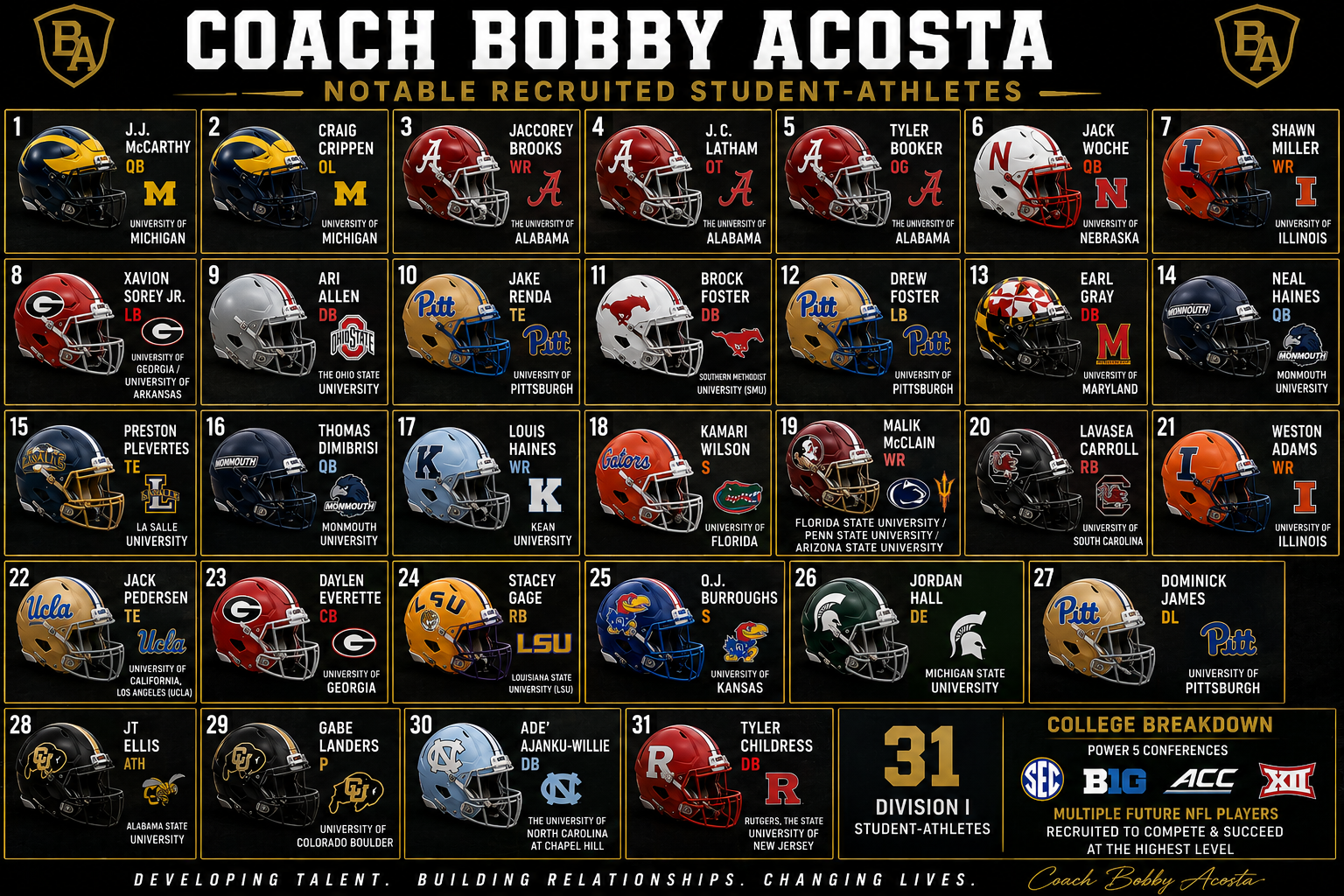 Coach Bobby Acosta notable recruited student-athletes — 31 Division I signees across Power 5 conferences